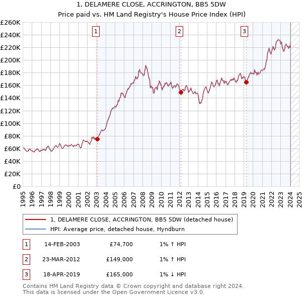 1, DELAMERE CLOSE, ACCRINGTON, BB5 5DW: Price paid vs HM Land Registry's House Price Index