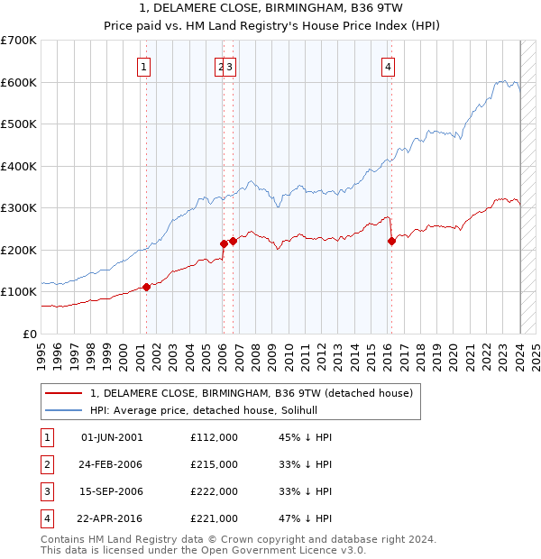 1, DELAMERE CLOSE, BIRMINGHAM, B36 9TW: Price paid vs HM Land Registry's House Price Index