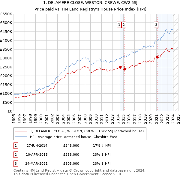 1, DELAMERE CLOSE, WESTON, CREWE, CW2 5SJ: Price paid vs HM Land Registry's House Price Index