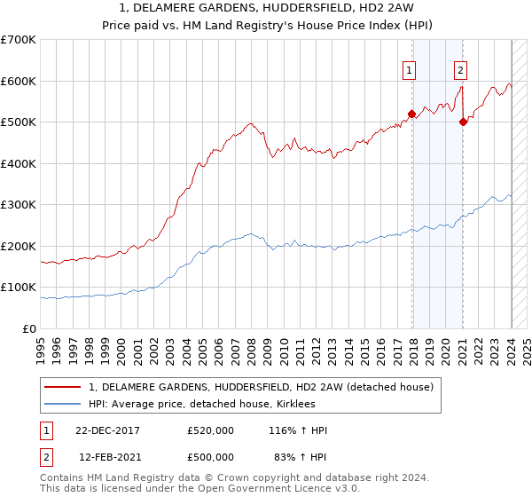 1, DELAMERE GARDENS, HUDDERSFIELD, HD2 2AW: Price paid vs HM Land Registry's House Price Index