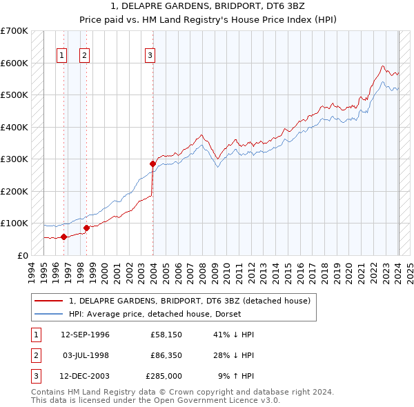 1, DELAPRE GARDENS, BRIDPORT, DT6 3BZ: Price paid vs HM Land Registry's House Price Index