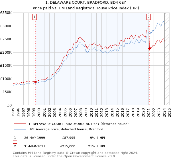 1, DELAWARE COURT, BRADFORD, BD4 6EY: Price paid vs HM Land Registry's House Price Index