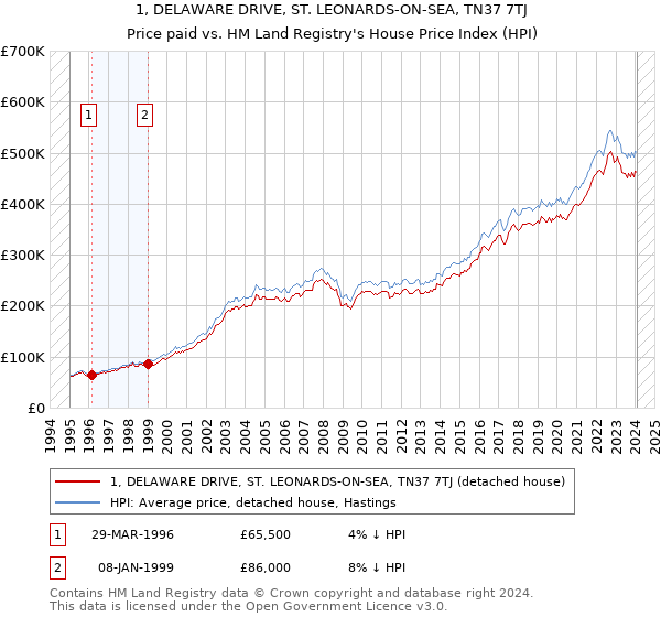 1, DELAWARE DRIVE, ST. LEONARDS-ON-SEA, TN37 7TJ: Price paid vs HM Land Registry's House Price Index