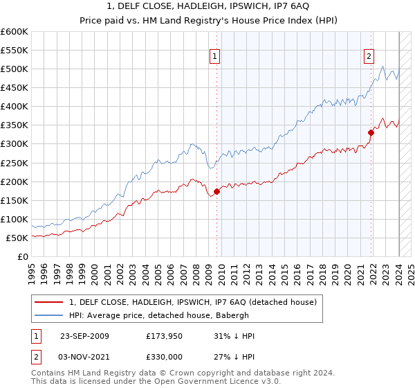 1, DELF CLOSE, HADLEIGH, IPSWICH, IP7 6AQ: Price paid vs HM Land Registry's House Price Index