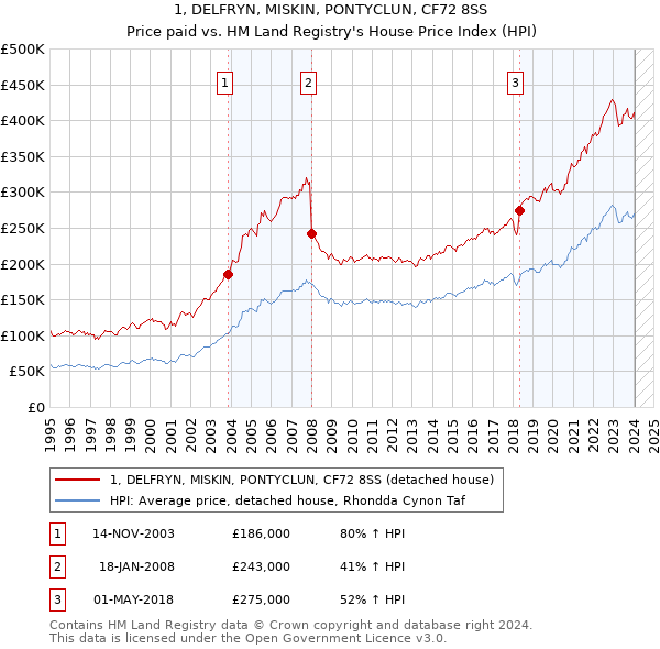 1, DELFRYN, MISKIN, PONTYCLUN, CF72 8SS: Price paid vs HM Land Registry's House Price Index