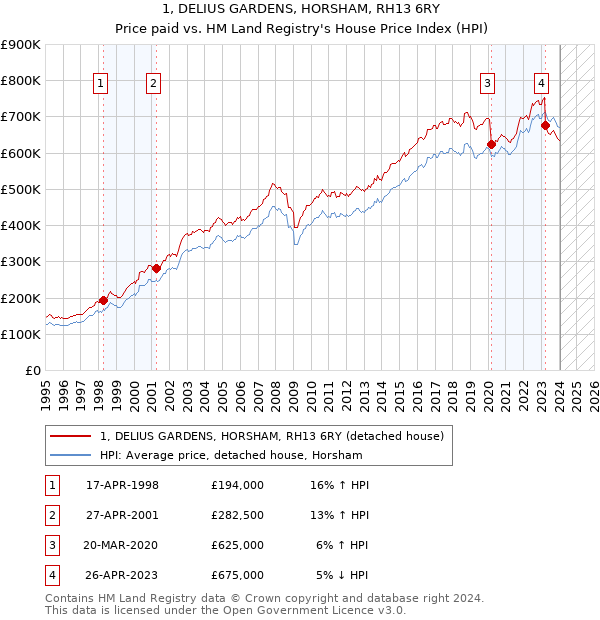 1, DELIUS GARDENS, HORSHAM, RH13 6RY: Price paid vs HM Land Registry's House Price Index