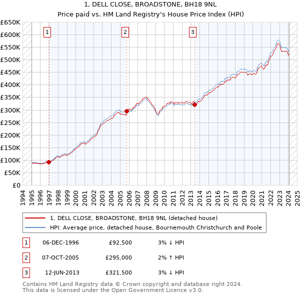1, DELL CLOSE, BROADSTONE, BH18 9NL: Price paid vs HM Land Registry's House Price Index