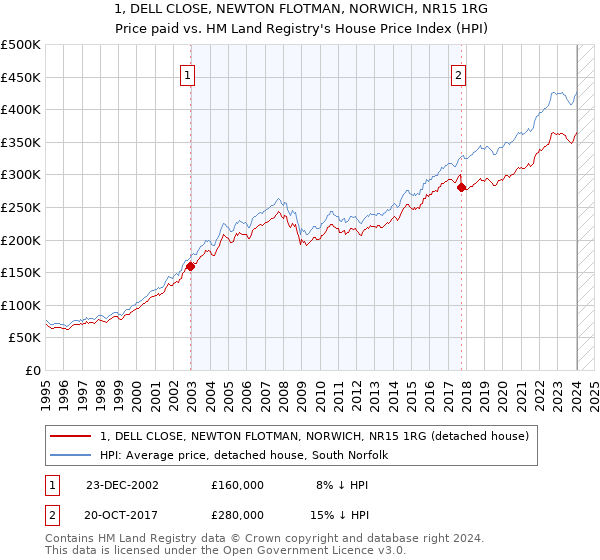 1, DELL CLOSE, NEWTON FLOTMAN, NORWICH, NR15 1RG: Price paid vs HM Land Registry's House Price Index