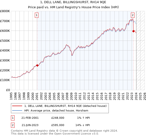 1, DELL LANE, BILLINGSHURST, RH14 9QE: Price paid vs HM Land Registry's House Price Index