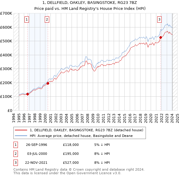 1, DELLFIELD, OAKLEY, BASINGSTOKE, RG23 7BZ: Price paid vs HM Land Registry's House Price Index