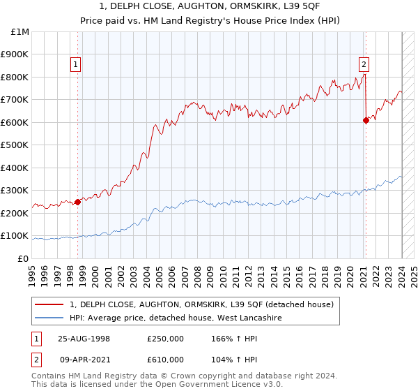 1, DELPH CLOSE, AUGHTON, ORMSKIRK, L39 5QF: Price paid vs HM Land Registry's House Price Index