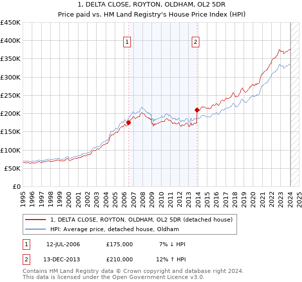 1, DELTA CLOSE, ROYTON, OLDHAM, OL2 5DR: Price paid vs HM Land Registry's House Price Index