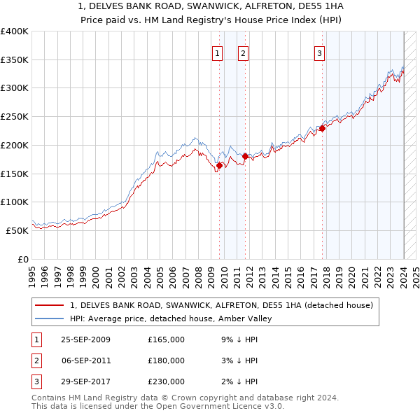 1, DELVES BANK ROAD, SWANWICK, ALFRETON, DE55 1HA: Price paid vs HM Land Registry's House Price Index