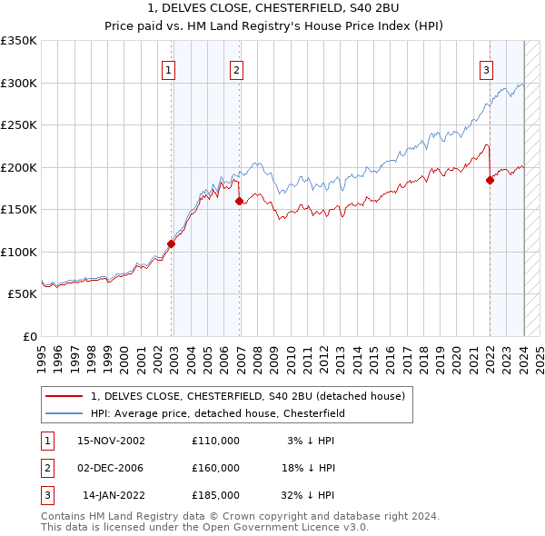 1, DELVES CLOSE, CHESTERFIELD, S40 2BU: Price paid vs HM Land Registry's House Price Index