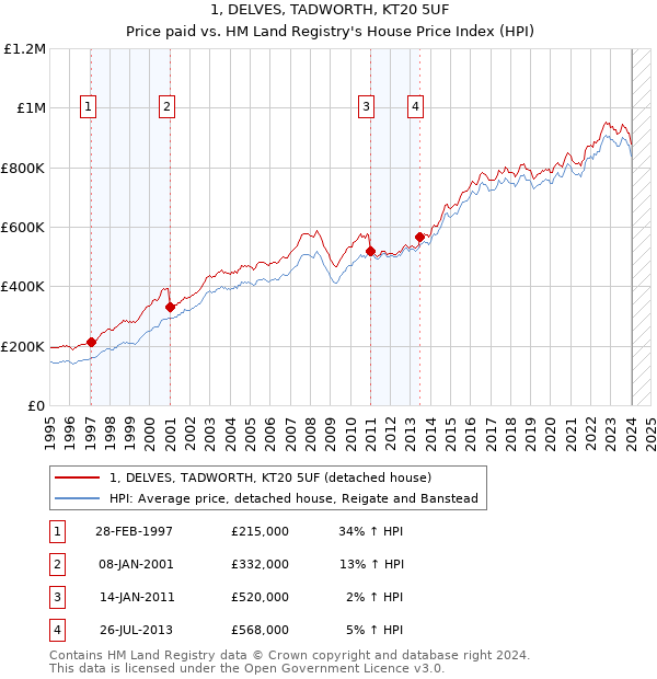1, DELVES, TADWORTH, KT20 5UF: Price paid vs HM Land Registry's House Price Index