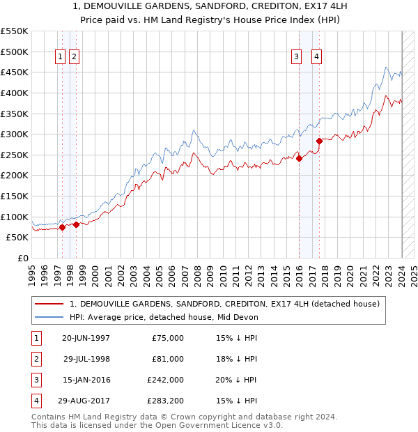 1, DEMOUVILLE GARDENS, SANDFORD, CREDITON, EX17 4LH: Price paid vs HM Land Registry's House Price Index