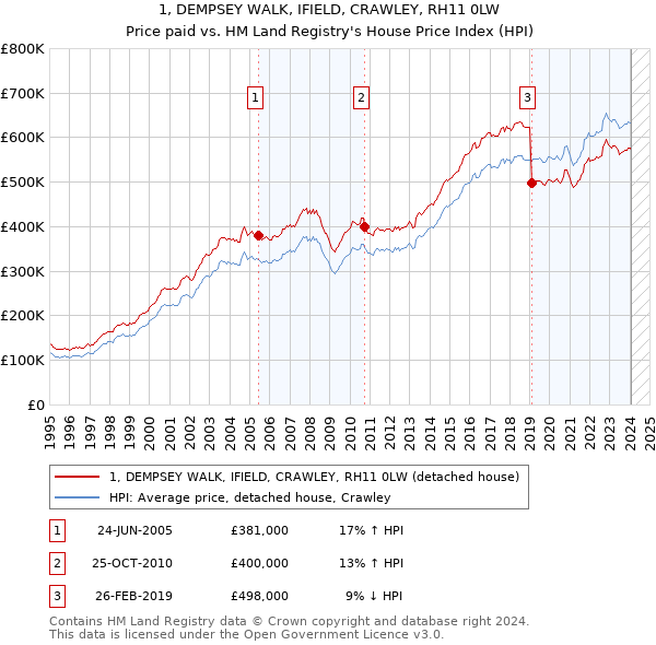 1, DEMPSEY WALK, IFIELD, CRAWLEY, RH11 0LW: Price paid vs HM Land Registry's House Price Index