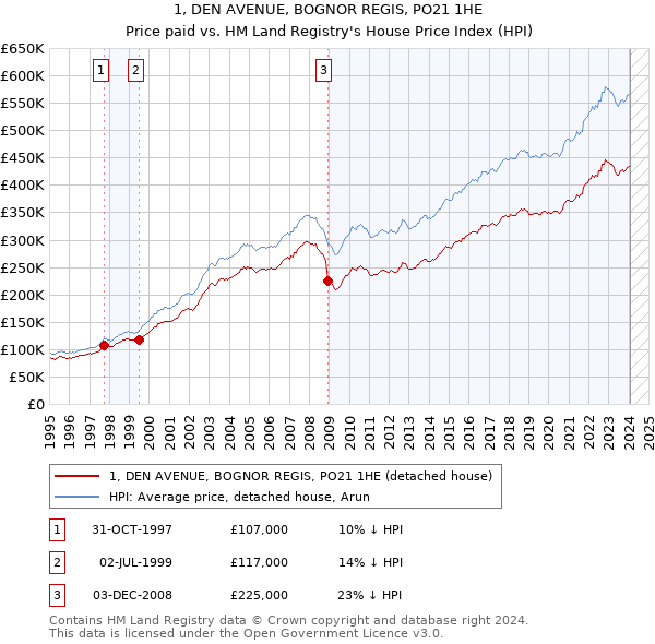 1, DEN AVENUE, BOGNOR REGIS, PO21 1HE: Price paid vs HM Land Registry's House Price Index