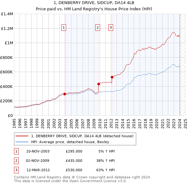 1, DENBERRY DRIVE, SIDCUP, DA14 4LB: Price paid vs HM Land Registry's House Price Index