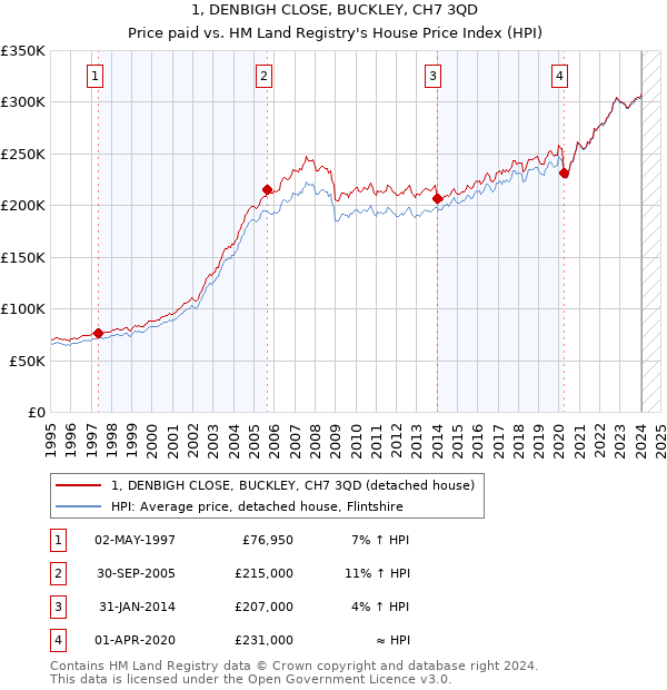 1, DENBIGH CLOSE, BUCKLEY, CH7 3QD: Price paid vs HM Land Registry's House Price Index