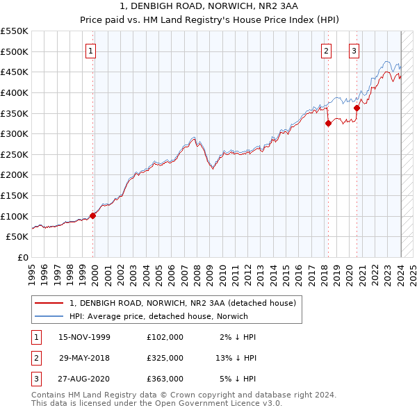 1, DENBIGH ROAD, NORWICH, NR2 3AA: Price paid vs HM Land Registry's House Price Index