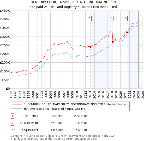 1, DENBURY COURT, MAPPERLEY, NOTTINGHAM, NG3 5TD: Price paid vs HM Land Registry's House Price Index