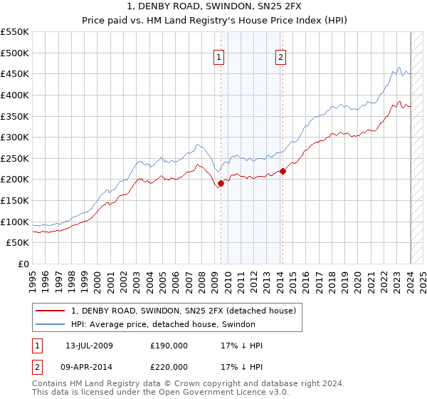 1, DENBY ROAD, SWINDON, SN25 2FX: Price paid vs HM Land Registry's House Price Index
