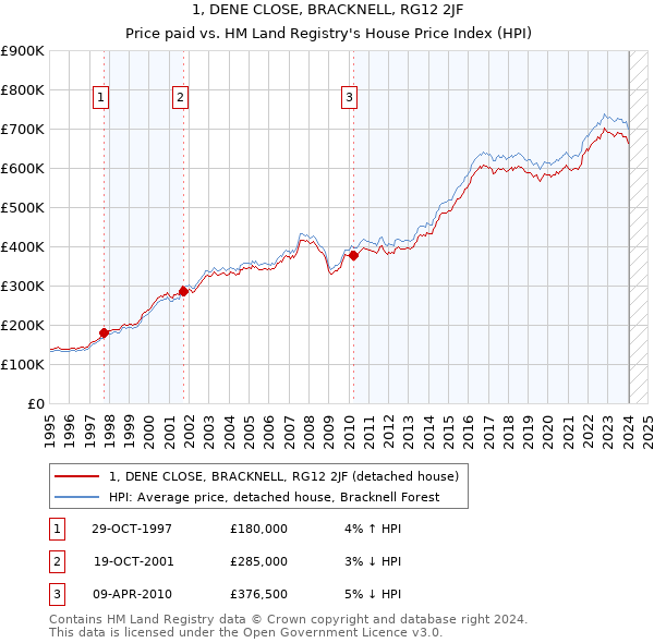 1, DENE CLOSE, BRACKNELL, RG12 2JF: Price paid vs HM Land Registry's House Price Index