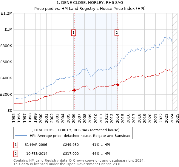 1, DENE CLOSE, HORLEY, RH6 8AG: Price paid vs HM Land Registry's House Price Index