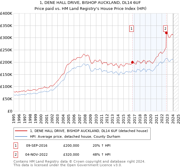 1, DENE HALL DRIVE, BISHOP AUCKLAND, DL14 6UF: Price paid vs HM Land Registry's House Price Index