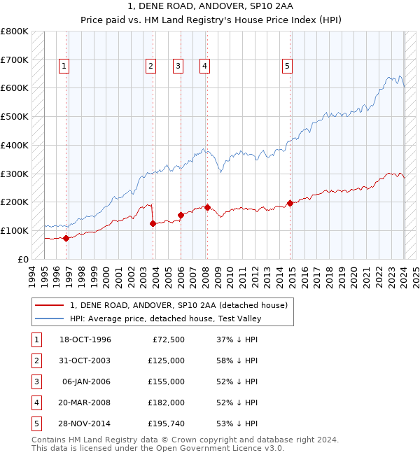 1, DENE ROAD, ANDOVER, SP10 2AA: Price paid vs HM Land Registry's House Price Index