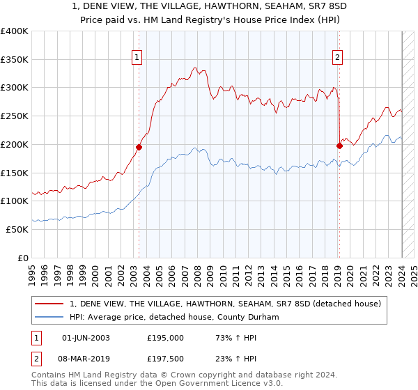 1, DENE VIEW, THE VILLAGE, HAWTHORN, SEAHAM, SR7 8SD: Price paid vs HM Land Registry's House Price Index