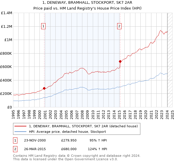 1, DENEWAY, BRAMHALL, STOCKPORT, SK7 2AR: Price paid vs HM Land Registry's House Price Index