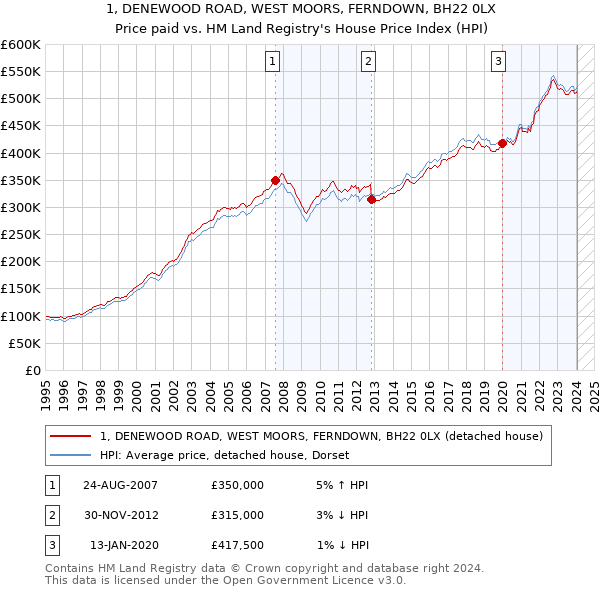 1, DENEWOOD ROAD, WEST MOORS, FERNDOWN, BH22 0LX: Price paid vs HM Land Registry's House Price Index