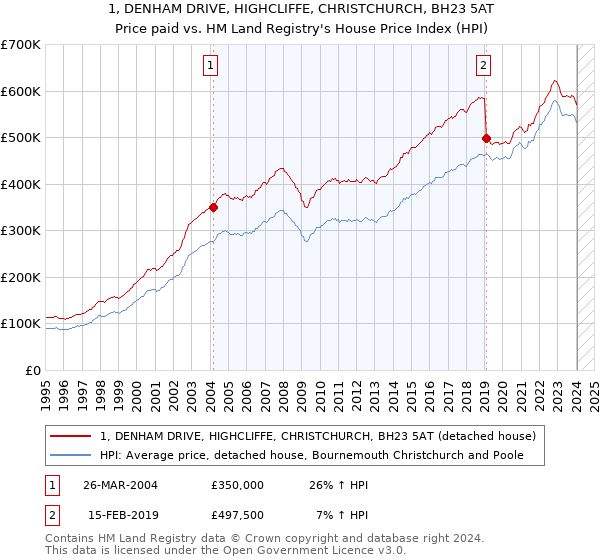 1, DENHAM DRIVE, HIGHCLIFFE, CHRISTCHURCH, BH23 5AT: Price paid vs HM Land Registry's House Price Index