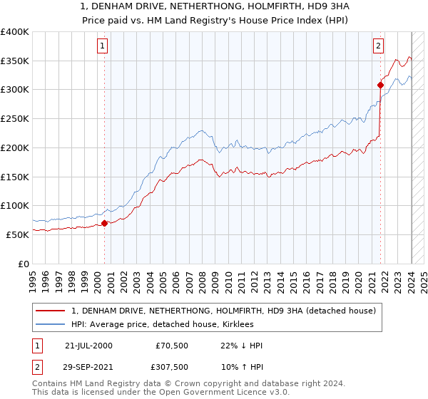 1, DENHAM DRIVE, NETHERTHONG, HOLMFIRTH, HD9 3HA: Price paid vs HM Land Registry's House Price Index
