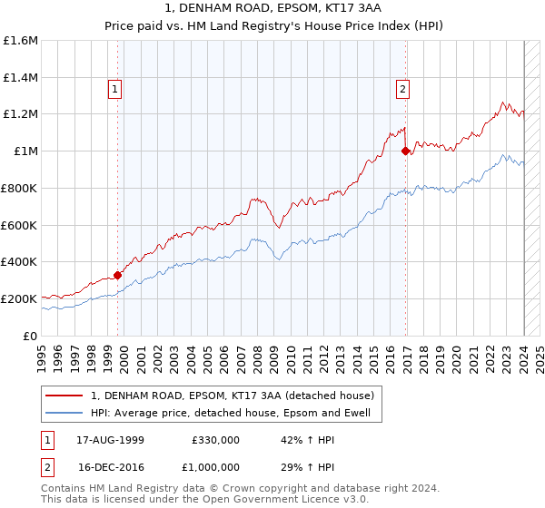 1, DENHAM ROAD, EPSOM, KT17 3AA: Price paid vs HM Land Registry's House Price Index