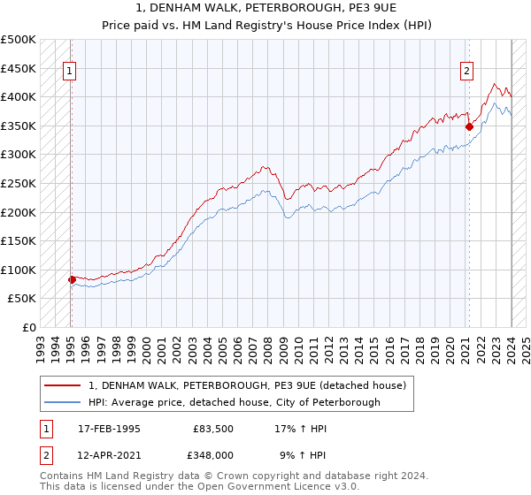 1, DENHAM WALK, PETERBOROUGH, PE3 9UE: Price paid vs HM Land Registry's House Price Index