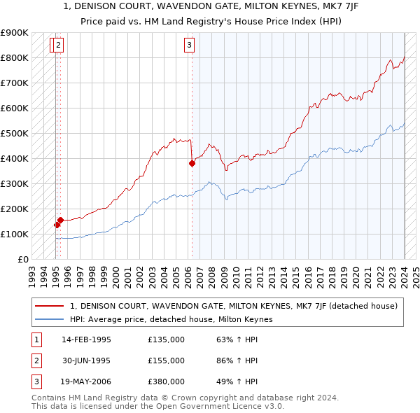 1, DENISON COURT, WAVENDON GATE, MILTON KEYNES, MK7 7JF: Price paid vs HM Land Registry's House Price Index