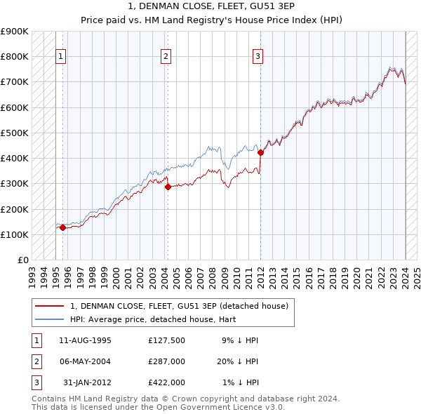 1, DENMAN CLOSE, FLEET, GU51 3EP: Price paid vs HM Land Registry's House Price Index