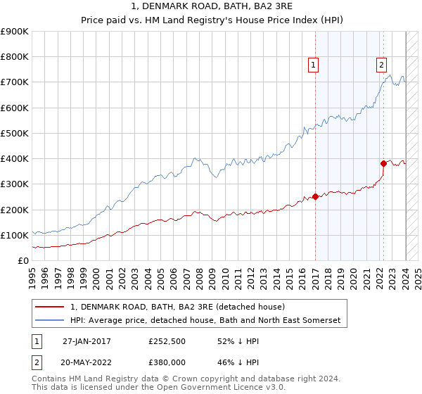 1, DENMARK ROAD, BATH, BA2 3RE: Price paid vs HM Land Registry's House Price Index