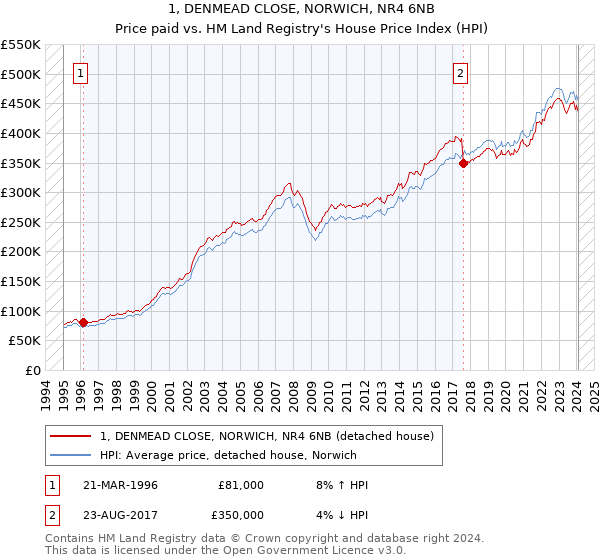 1, DENMEAD CLOSE, NORWICH, NR4 6NB: Price paid vs HM Land Registry's House Price Index