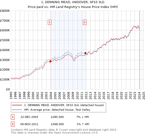 1, DENNING MEAD, ANDOVER, SP10 3LG: Price paid vs HM Land Registry's House Price Index