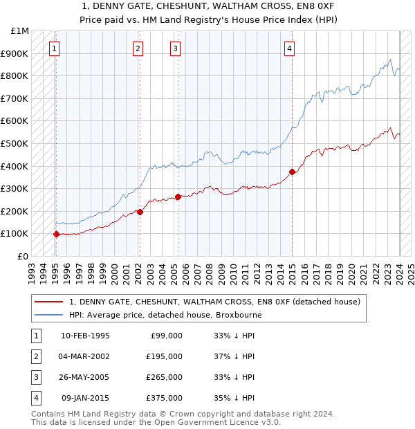 1, DENNY GATE, CHESHUNT, WALTHAM CROSS, EN8 0XF: Price paid vs HM Land Registry's House Price Index