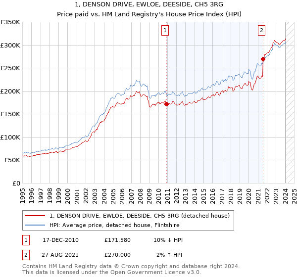 1, DENSON DRIVE, EWLOE, DEESIDE, CH5 3RG: Price paid vs HM Land Registry's House Price Index