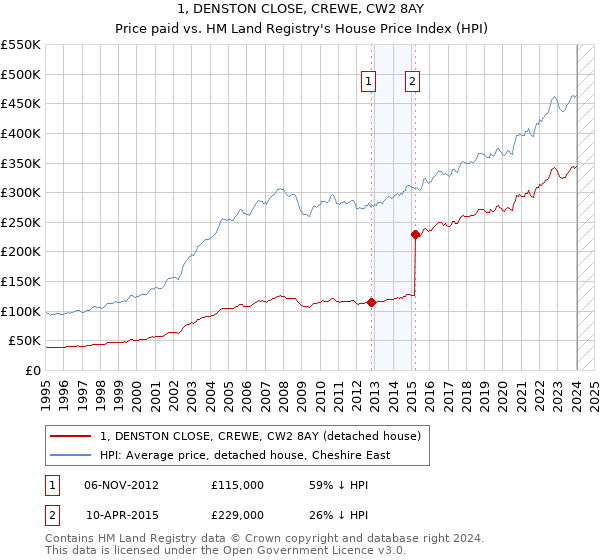 1, DENSTON CLOSE, CREWE, CW2 8AY: Price paid vs HM Land Registry's House Price Index