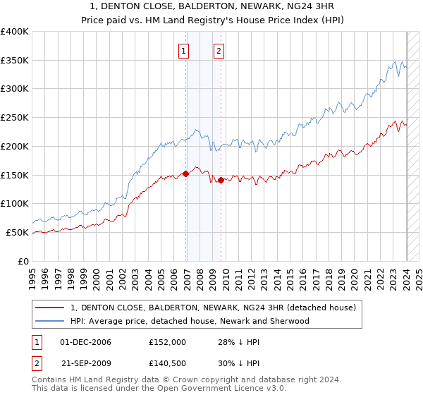 1, DENTON CLOSE, BALDERTON, NEWARK, NG24 3HR: Price paid vs HM Land Registry's House Price Index