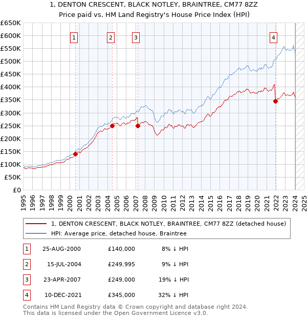 1, DENTON CRESCENT, BLACK NOTLEY, BRAINTREE, CM77 8ZZ: Price paid vs HM Land Registry's House Price Index
