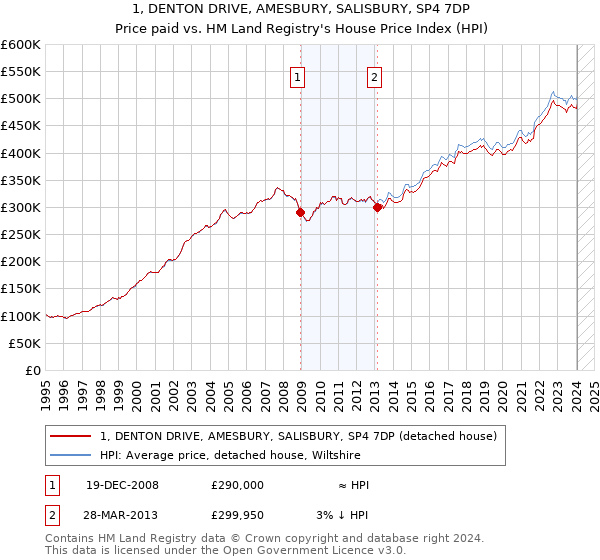 1, DENTON DRIVE, AMESBURY, SALISBURY, SP4 7DP: Price paid vs HM Land Registry's House Price Index