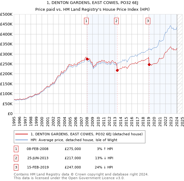 1, DENTON GARDENS, EAST COWES, PO32 6EJ: Price paid vs HM Land Registry's House Price Index